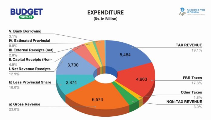 budget