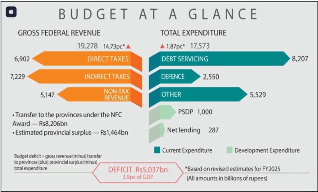 Budget 2025-26