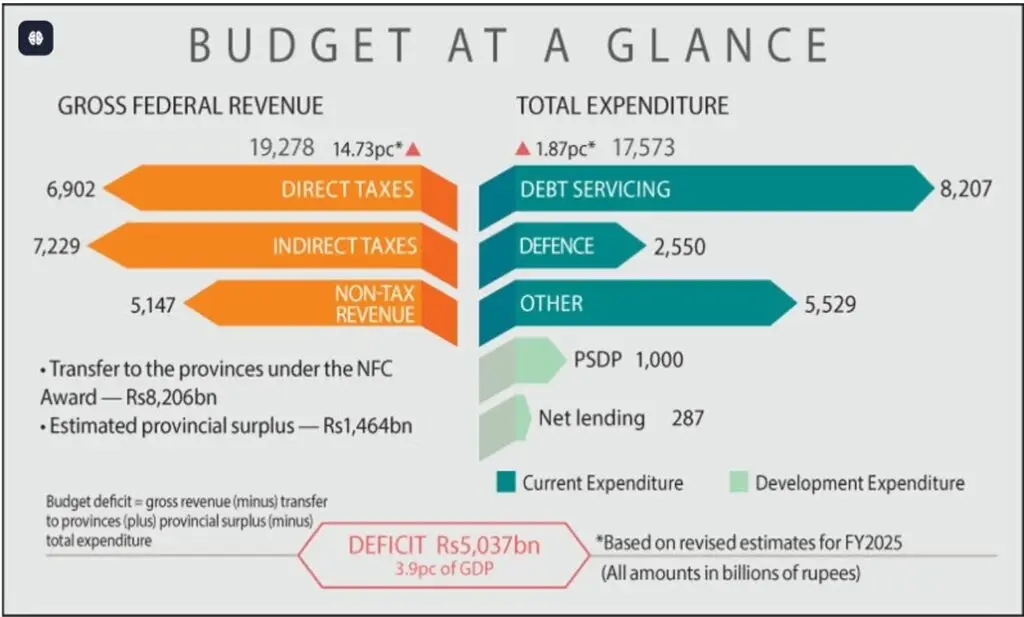Budget 2025-26